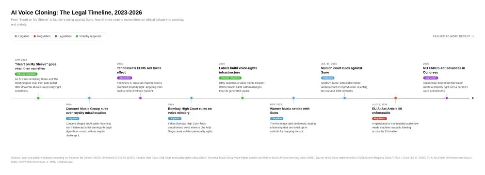 Timeline of AI voice cloning legal milestones from 2023 to 2026, from the Heart on My Sleeve takedown to the GEMA v. Suno ruling, the EU AI Act, and the NO FAKES Act