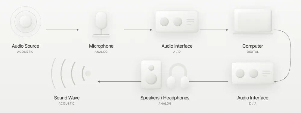 Audio signal flow diagram: sound source to microphone, audio interface, computer, then back out to speakers and headphones